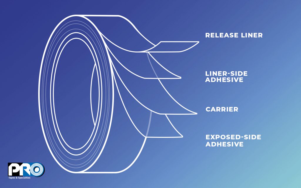 A diagram showing the elements of a double coated tape, by Pro Tapes